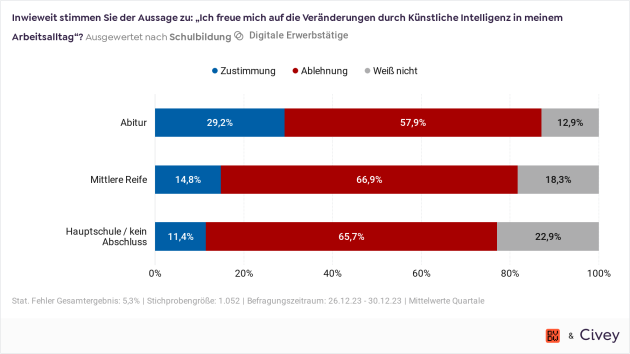 Geringe Vorfreude auf die Veränderung durch KI im Arbeitsalltag - Quelle: BVDW/Civey